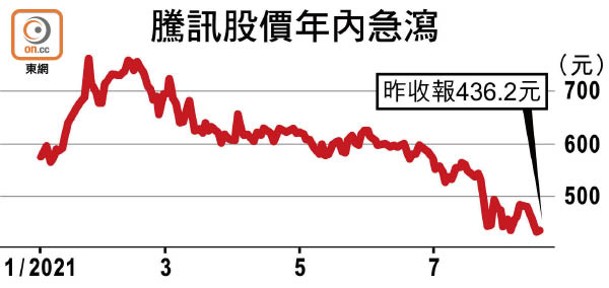 騰訊股價年內急瀉