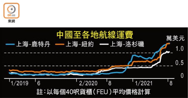 中國至各地航線運費