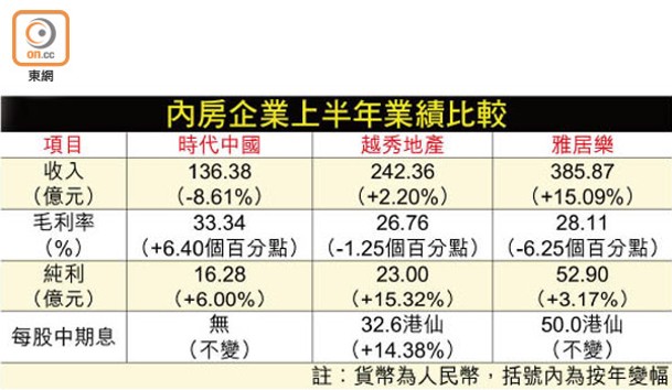 內房企業上半年業績比較