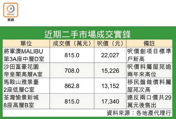 近期二手市場成交實錄