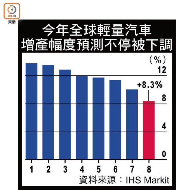 今年全球輕量汽車增產幅度預測不停被下調