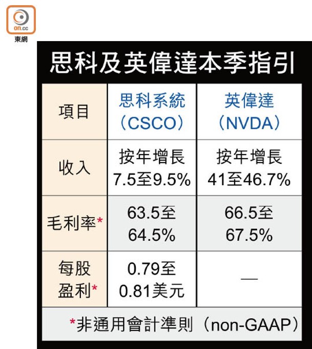 思科及英偉達本季指引