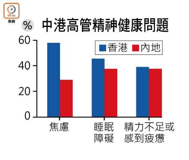 中港高管精神健康問題