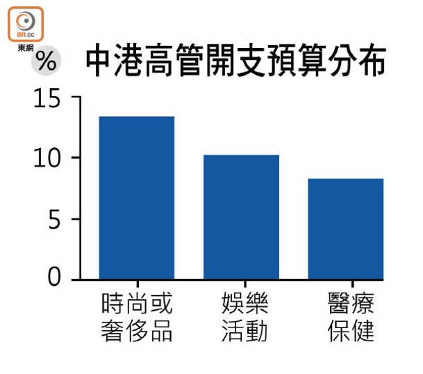 中港高管開支預算分布