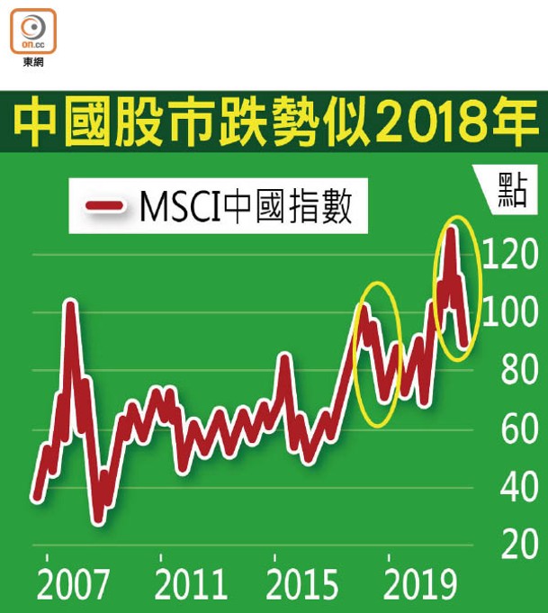中國股市跌勢似2018年