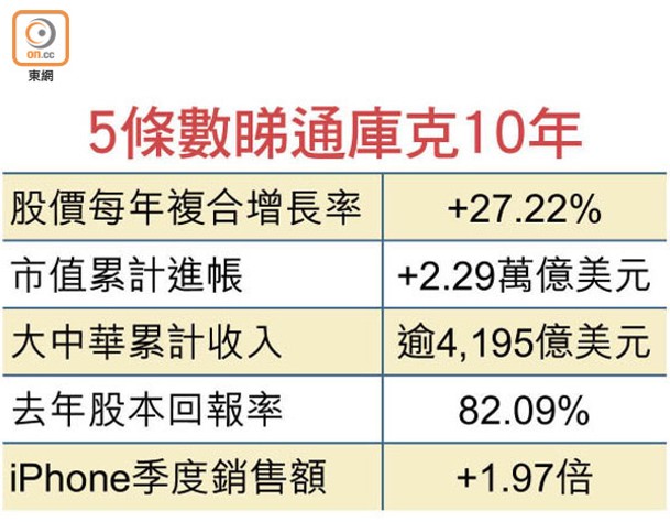 5條數睇通庫克10年