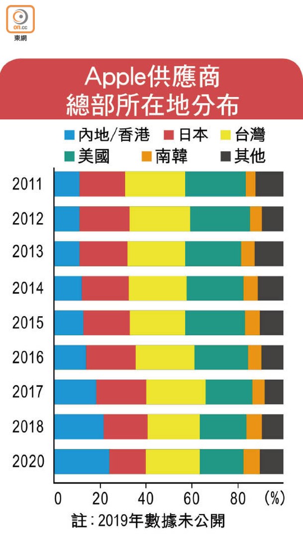 Apple供應商總部所在地分布