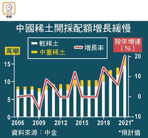 中國稀土開採配額增長緩慢