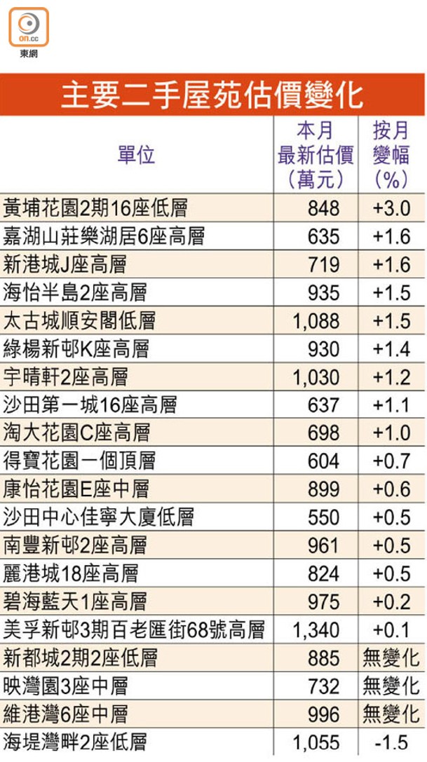 主要二手屋苑估價變化