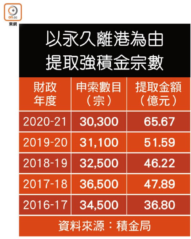 以永久離港為由提取強積金宗數