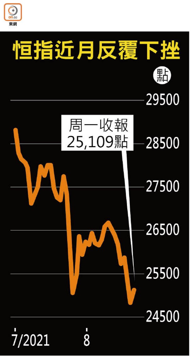 恒指近月反覆下挫