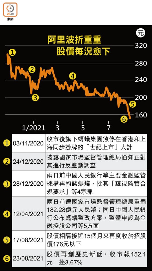 阿里波折重重股價每況愈下