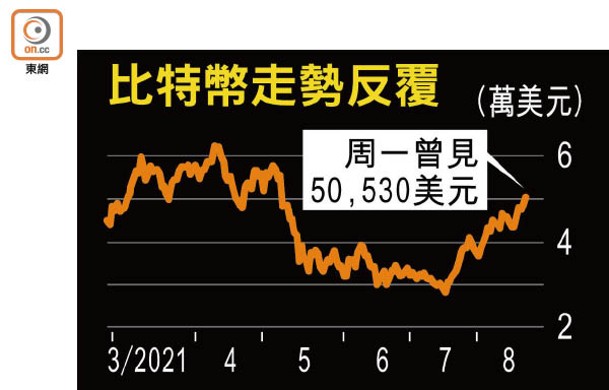 比特幣走勢反覆