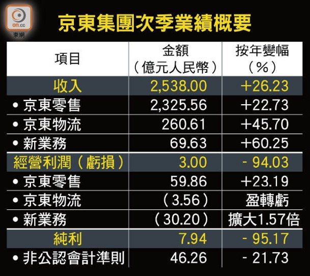 京東集團次季業績概要