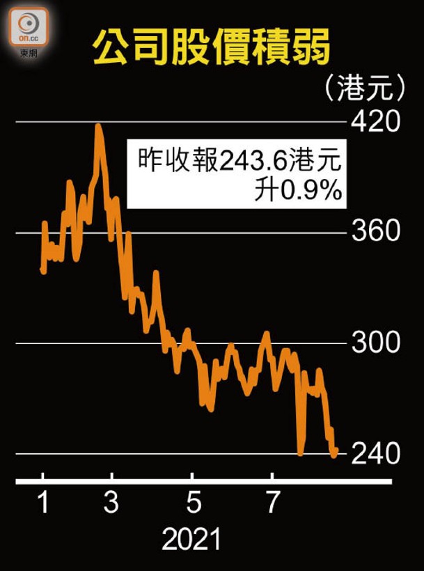 公司股價積弱