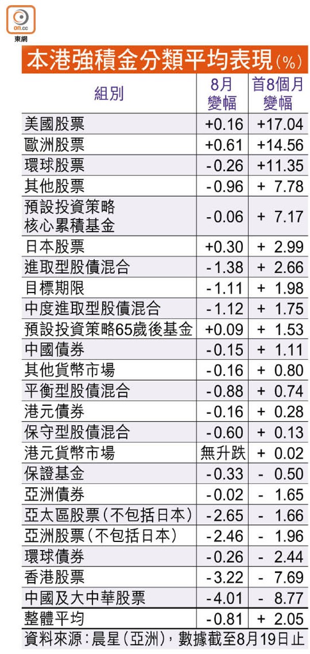 本港強積金分類平均表現