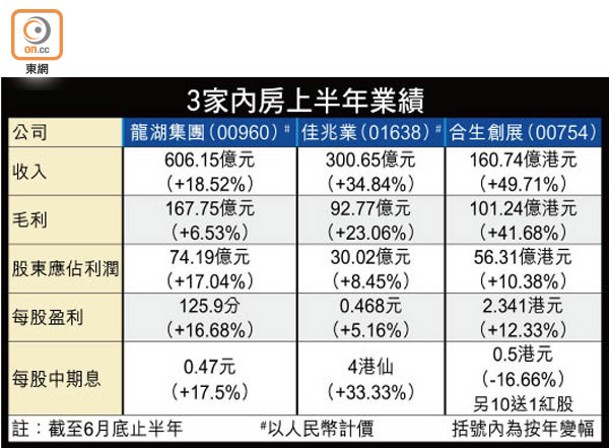 3家內房上半年業績