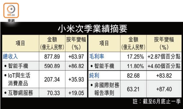 小米次季業績摘要