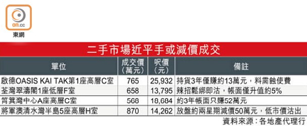 二手市場近平手或減價成交