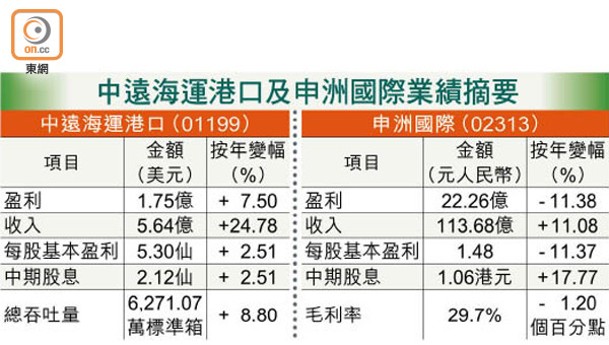 中遠海運港口及申洲國際業績摘要