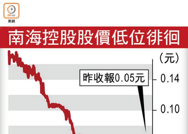 《香港01》母企南海控股半年再蝕5.3億