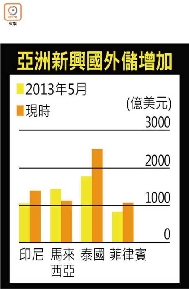 亞洲新興國外儲增加