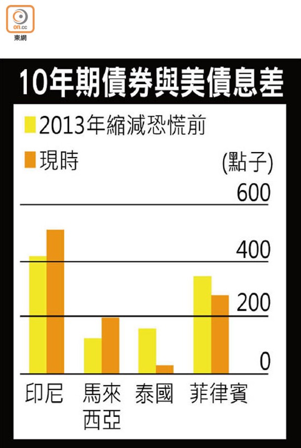 10年期債券與美債息差