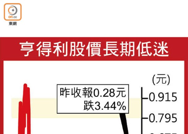 亨得利首6月續虧損  兩年半累蝕逾7億