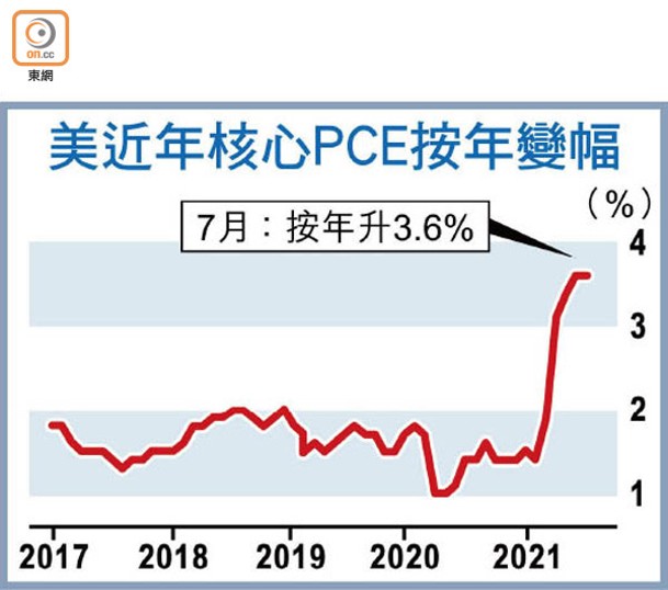 美近年核心PCE按年變幅