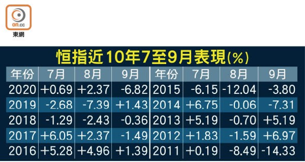 恒指近10年7至9月表現