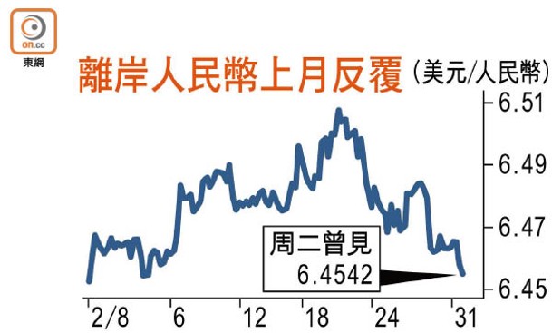 離岸人民幣上月反覆