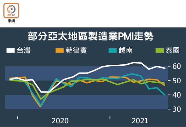 部分亞太地區製造業PMI走勢