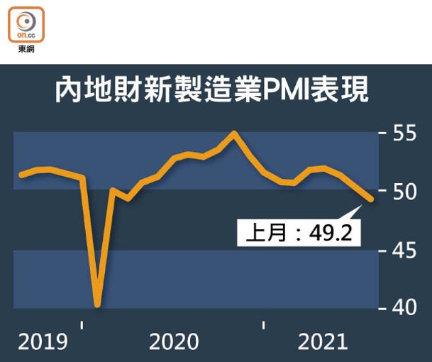 內地財新製造業PMI表現