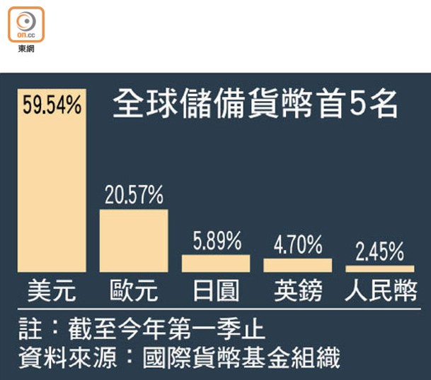 全球儲備貨幣首5名