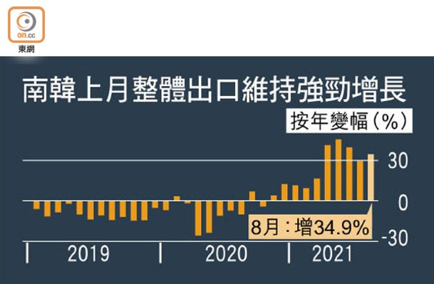 南韓上月整體出口維持強勁增長