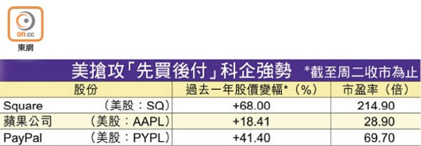 美搶攻「先買後付」科企強勢  (截至周二收市為止)