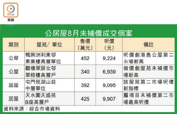 公居屋8月未補價成交個案