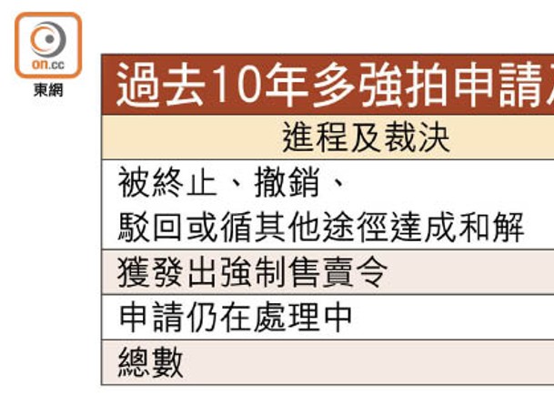 土審處逾10年批出113宗強拍