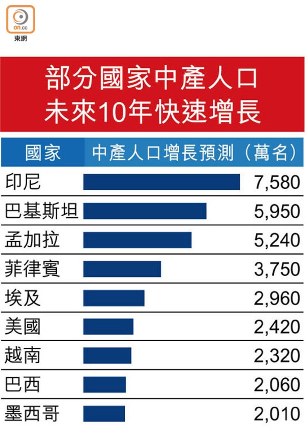 部分國家中產人口未來10年快速增長