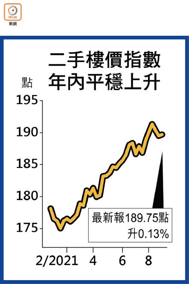 二手樓價指數年內平穩上升