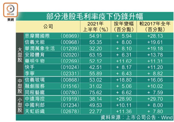 部分港股毛利率疫下仍錄升幅