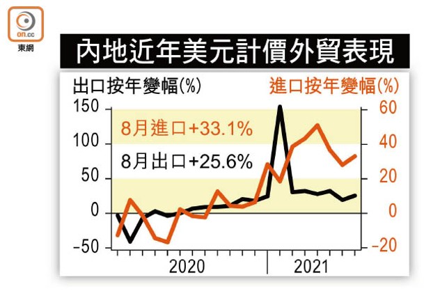 內地近年美元計價外貿表現