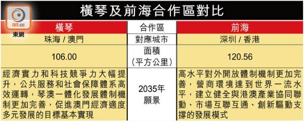 橫琴及前海合作區對比