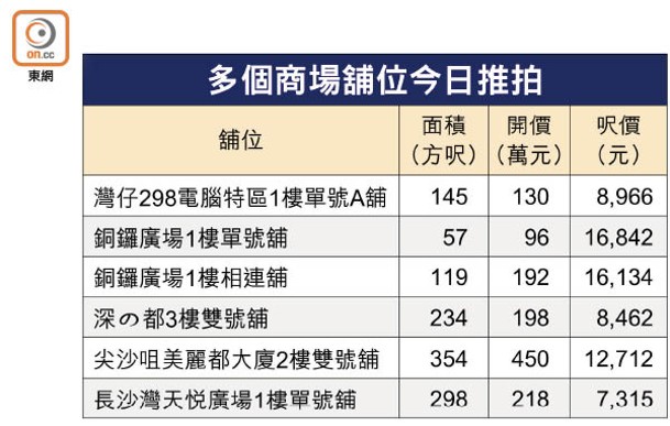 多個商場舖位今日推拍