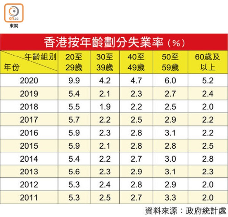 香港按年齡劃分失業率（%）