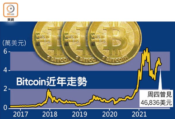 Bitcoin近年走勢