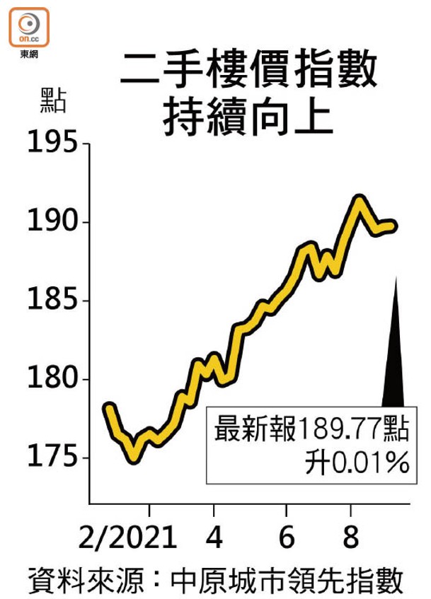 二手樓價指數持續向上