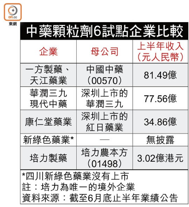 中藥顆粒劑6試點企業比較