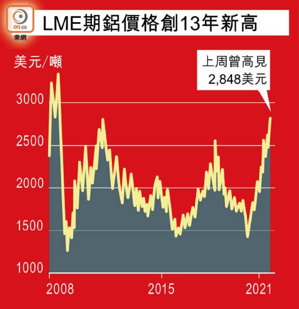 LME期鋁價格創13年新高