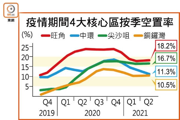 疫情期間4大核心區按季空置率